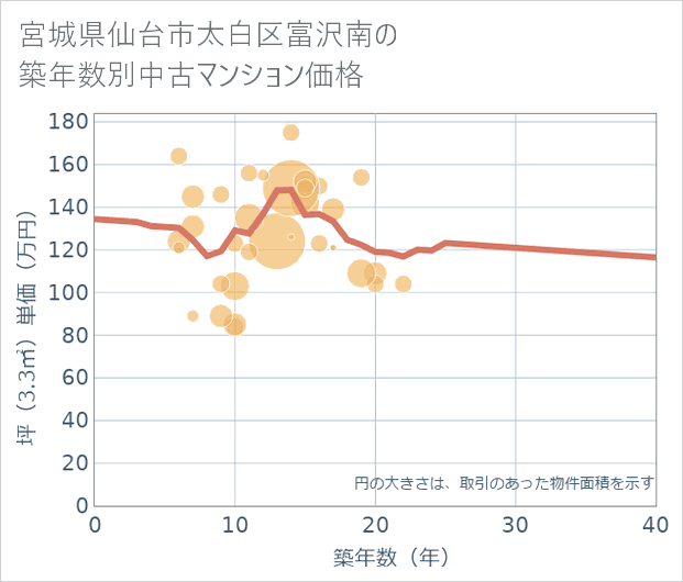 宮城県仙台市太白区富沢南の築年数別の中古マンション坪単価