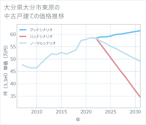 大分県大分市東原の中古戸建て価格推移