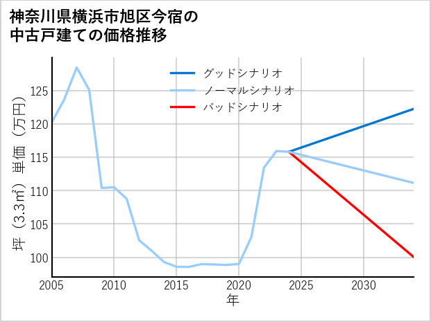 神奈川県横浜市旭区今宿の中古戸建て価格推移