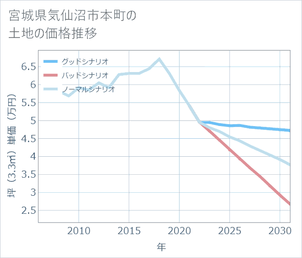 宮城県気仙沼市本町の土地価格推移