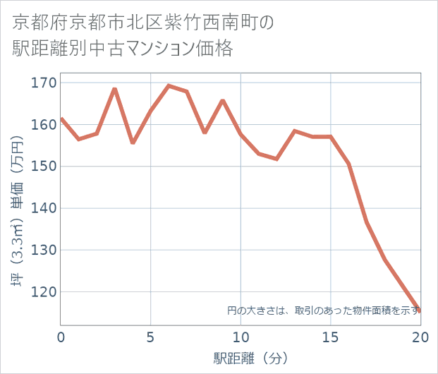 京都府京都市北区紫竹西南町の徒歩距離別の中古マンション坪単価