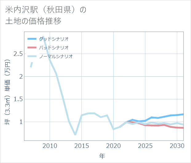 米内沢駅(秋田県)の土地価格推移