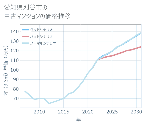 愛知県刈谷市の中古マンション価格推移
