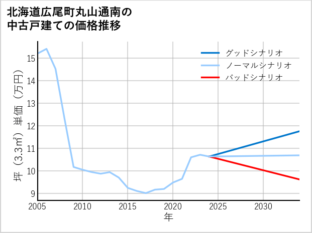 北海道広尾町丸山通南の中古戸建て価格推移