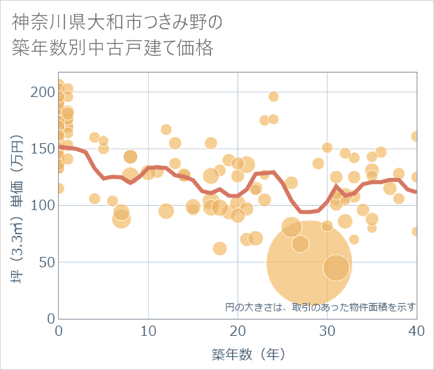 神奈川県大和市つきみ野の築年数別の中古戸建て坪単価