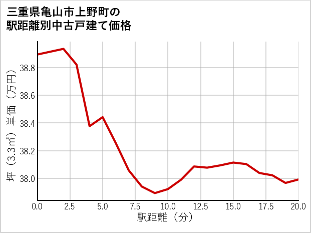 三重県亀山市上野町の徒歩距離別の中古戸建て坪単価