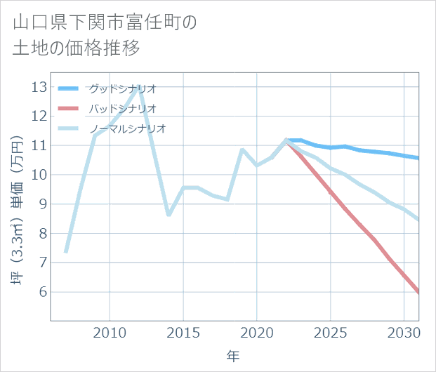 山口県下関市富任町の土地価格推移