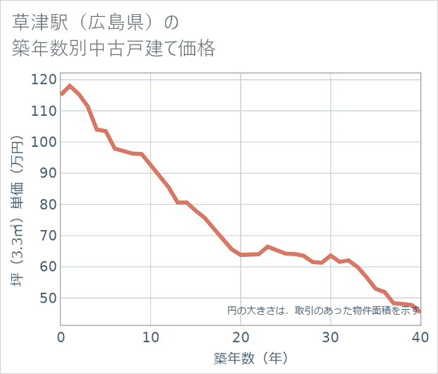 草津駅(広島県)の築年数別の中古戸建て坪単価