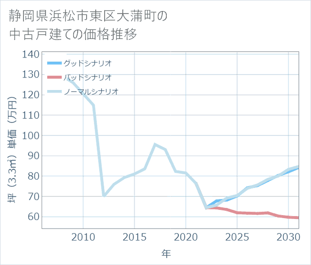 静岡県浜松市東区大蒲町の中古戸建て価格推移