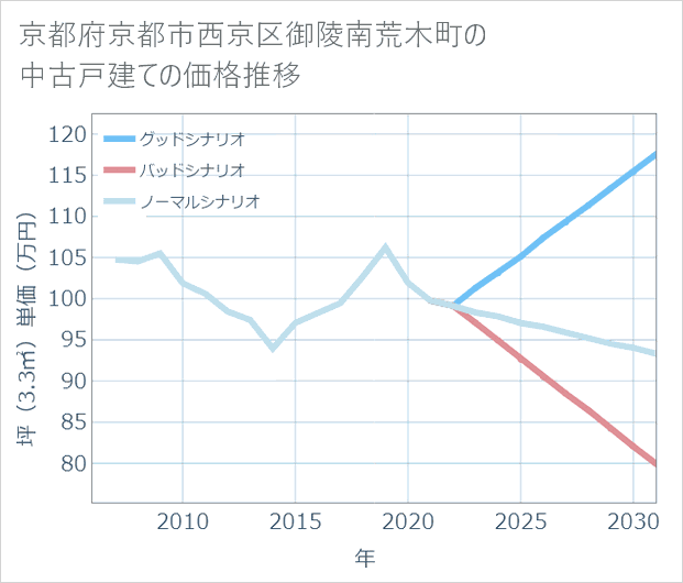 京都府京都市西京区御陵南荒木町の中古戸建て価格推移