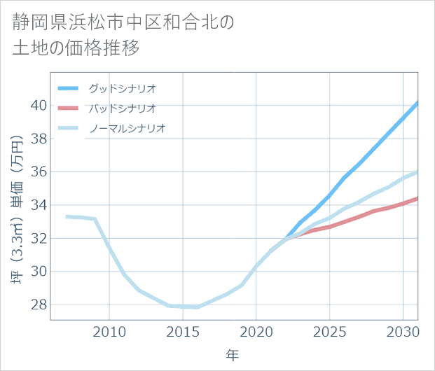 静岡県浜松市中区和合北の土地価格推移