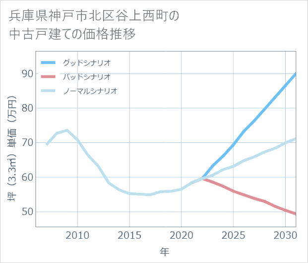 兵庫県神戸市北区谷上西町の中古戸建て価格推移