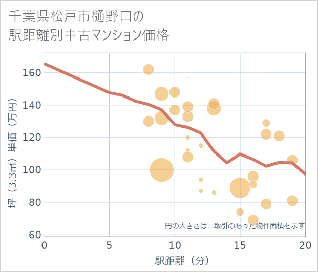 千葉県松戸市樋野口の徒歩距離別の中古マンション坪単価