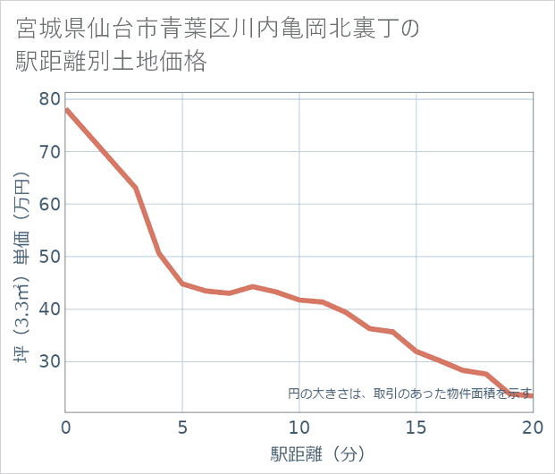 宮城県仙台市青葉区川内亀岡北裏丁の徒歩距離別の土地坪単価