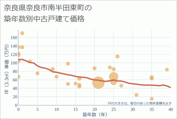 奈良県奈良市南半田東町の築年数別の中古戸建て坪単価