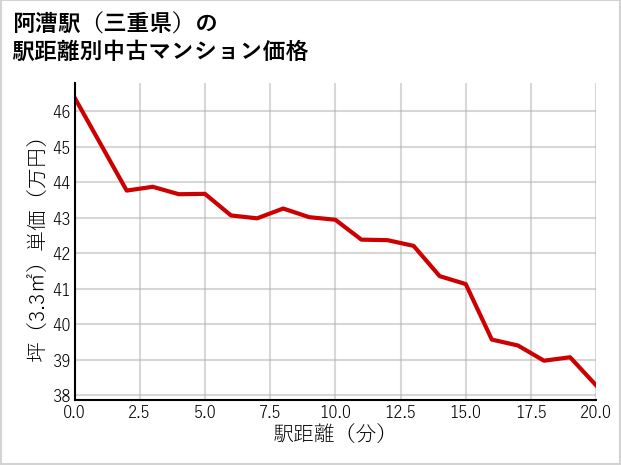 阿漕駅（三重県）の徒歩距離別の中古マンション坪単価