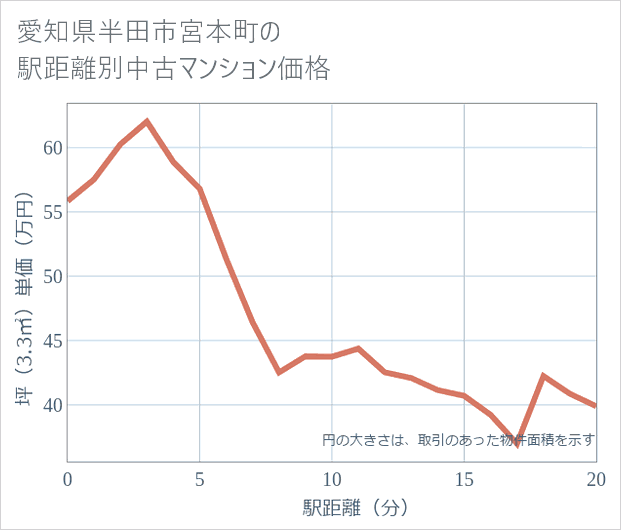 愛知県半田市宮本町の徒歩距離別の中古マンション坪単価