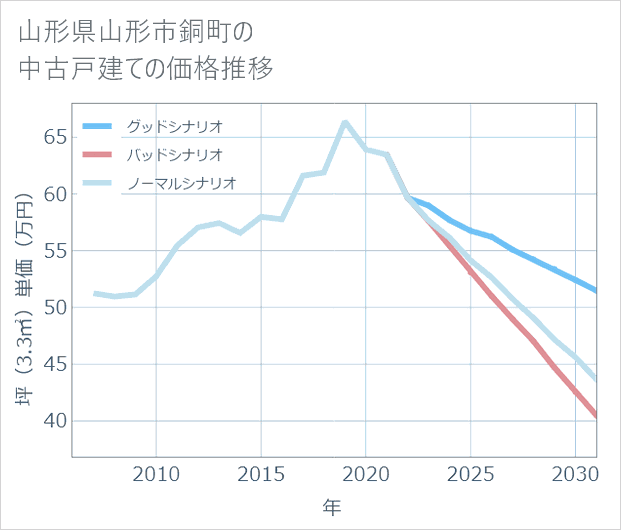 山形県山形市銅町の中古戸建て価格推移