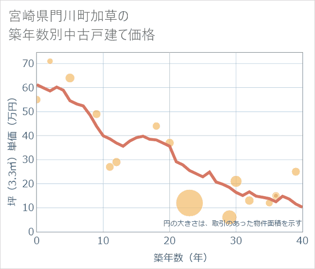 宮崎県門川町加草の築年数別の中古戸建て坪単価
