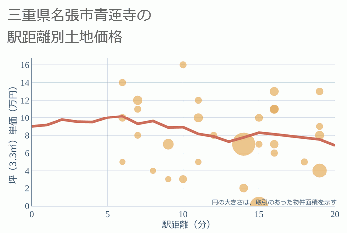 三重県名張市青蓮寺の徒歩距離別の土地坪単価