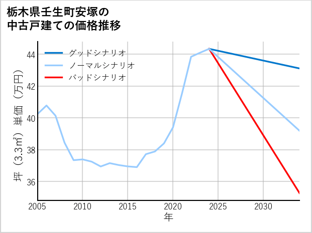 栃木県壬生町安塚の中古戸建て価格推移