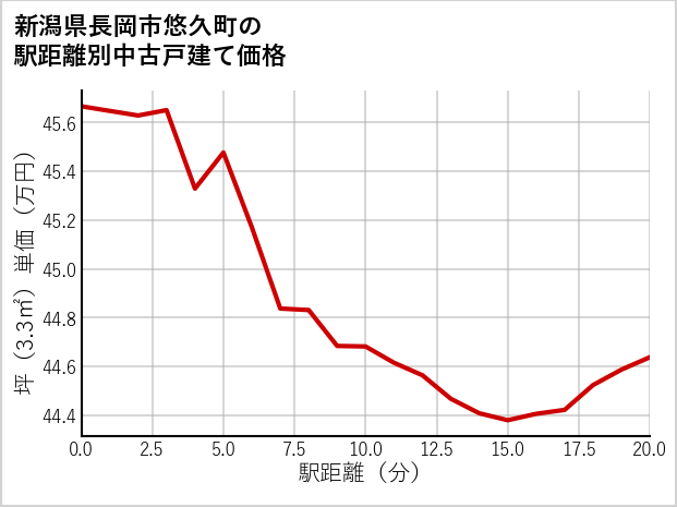新潟県長岡市悠久町の徒歩距離別の中古戸建て坪単価