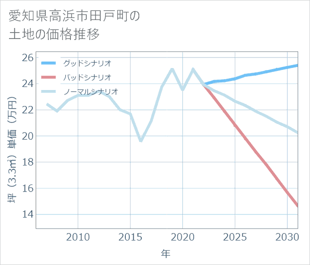 愛知県高浜市田戸町の土地価格推移