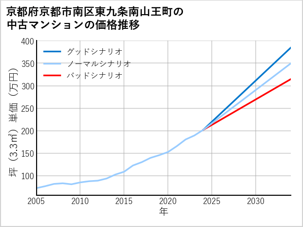 京都府京都市南区東九条南山王町の中古マンション価格推移