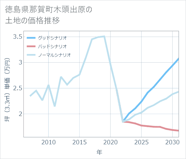 徳島県那賀町木頭出原の土地価格推移