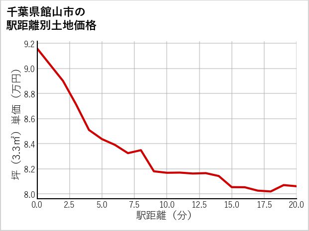 千葉県館山市宮城の徒歩距離別の土地坪単価