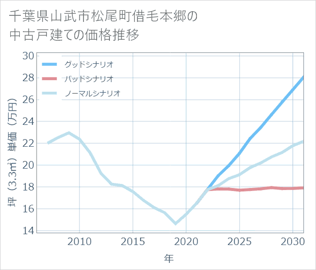 千葉県山武市松尾町借毛本郷の中古戸建て価格推移