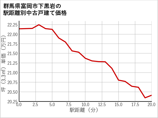 群馬県富岡市下黒岩の徒歩距離別の中古戸建て坪単価