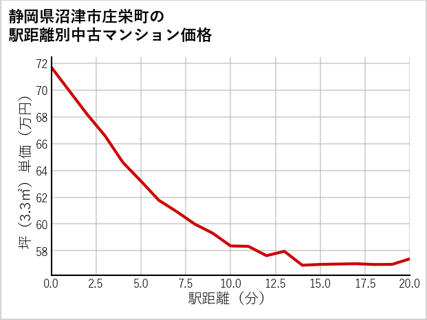静岡県沼津市庄栄町の徒歩距離別の中古マンション坪単価