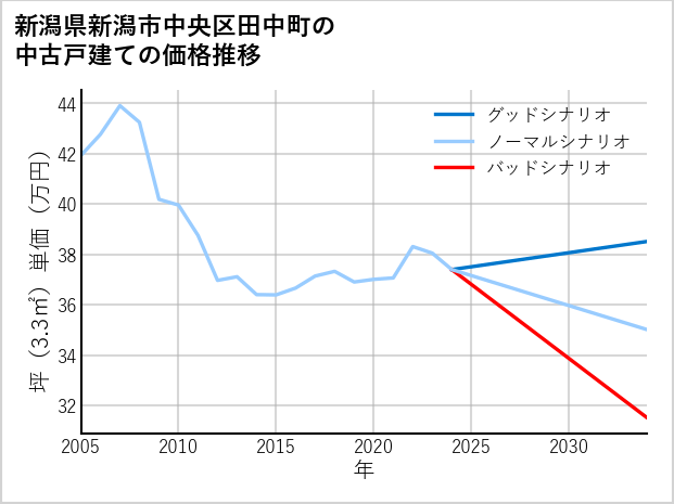 新潟県新潟市中央区田中町の中古戸建て価格推移