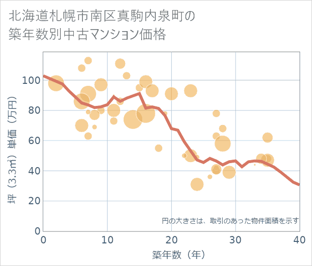 北海道札幌市南区真駒内泉町の築年数別の中古マンション坪単価