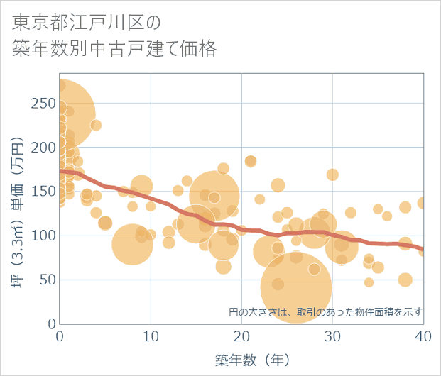 東京都江戸川区の築年数別の中古戸建て坪単価