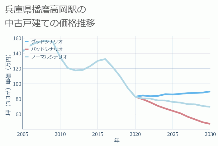 播磨高岡駅（兵庫県）の中古戸建て価格推移