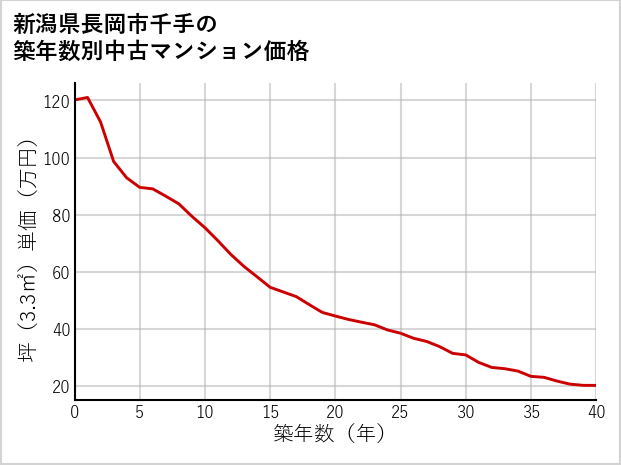 新潟県長岡市千手の築年数別の中古マンション坪単価