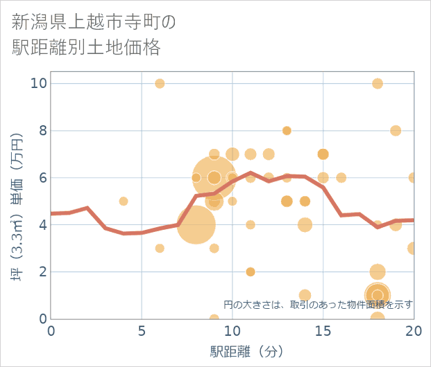 新潟県上越市寺町の徒歩距離別の土地坪単価