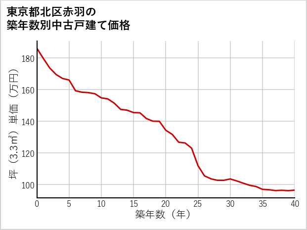 東京都北区赤羽の築年数別の中古戸建て坪単価