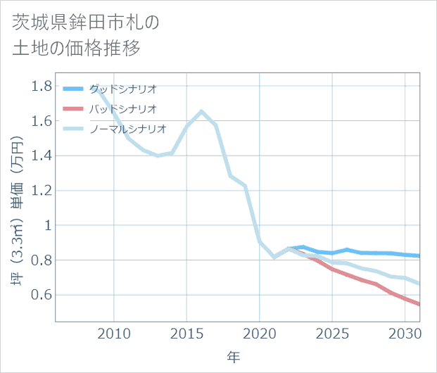茨城県鉾田市札の土地価格推移