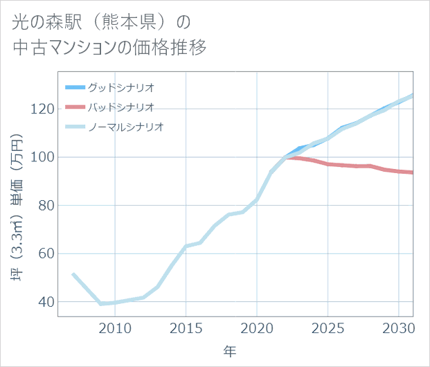 光の森駅(熊本県)の中古マンション価格推移