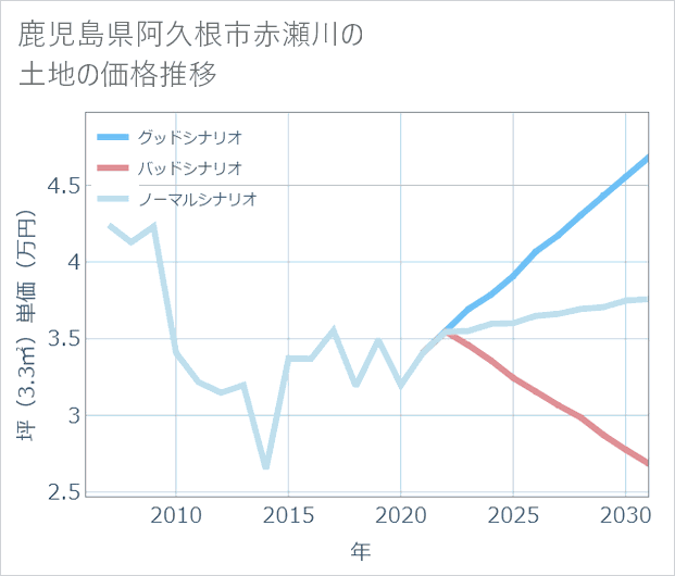 鹿児島県阿久根市赤瀬川の土地価格推移