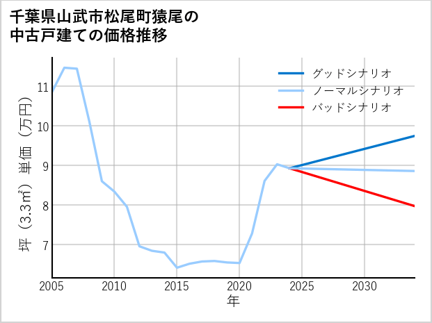 千葉県山武市松尾町猿尾の中古戸建て価格推移