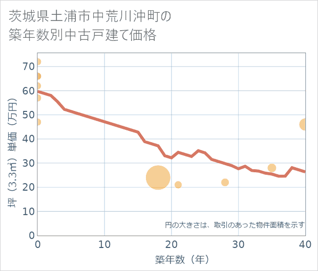 茨城県土浦市中荒川沖町の築年数別の中古戸建て坪単価