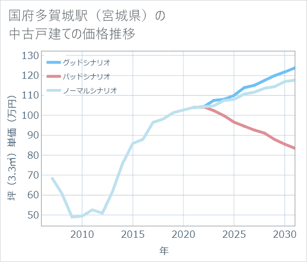 国府多賀城駅(宮城県)の中古戸建て価格推移