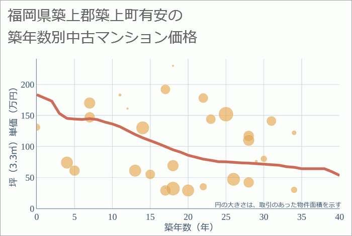 福岡県築上郡築上町有安の築年数別の中古マンション坪単価