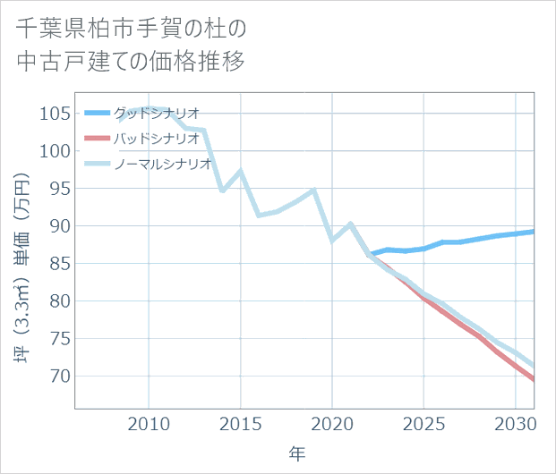 千葉県柏市手賀の杜の中古戸建て価格推移