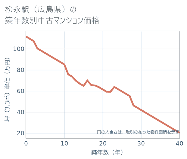 松永駅(広島県)の築年数別の中古マンション坪単価