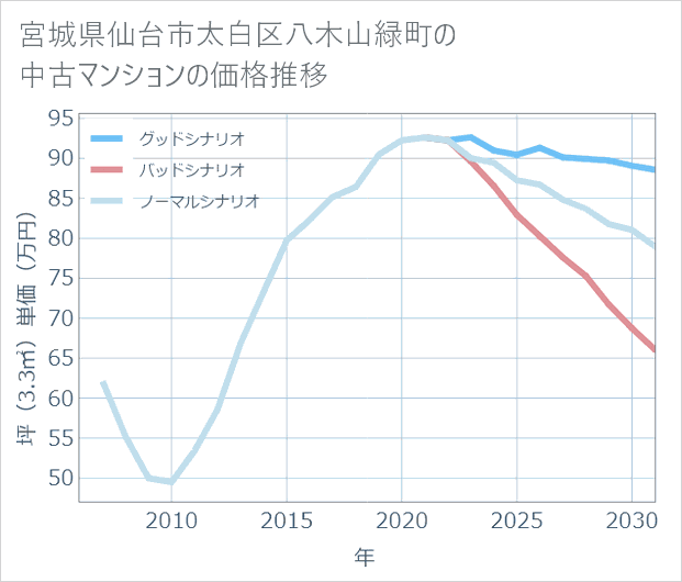 宮城県仙台市太白区八木山緑町の中古マンション価格推移